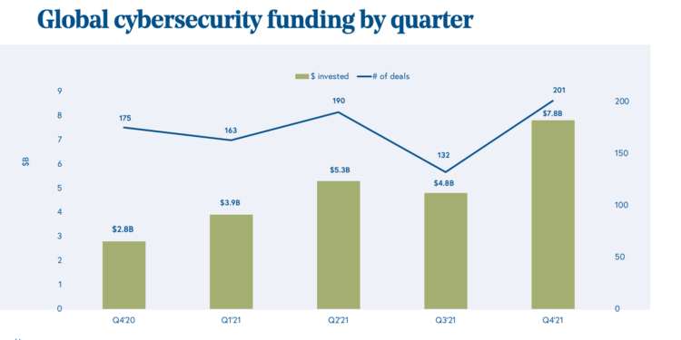 Cybersecurity Startups on the Rise: What Funding Trends Reveal