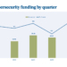 Cybersecurity Startups on the Rise: What Funding Trends Reveal
