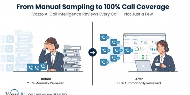 Vozzo AI Launches Call Intelligence — Turning India’s BFSI and BPO Call Floors From a Blind Spot Into an Audit Trail