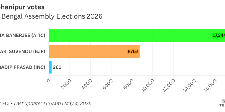 By-Election Results 2026: What They Reveal About Regional Politics